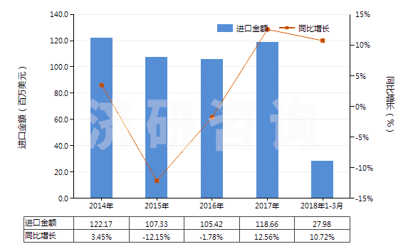 2014-2018年3月中國乙烯聚合物制袋及包(供運輸或包裝貨物用的)(HS39232100)進口總額及增速統(tǒng)計